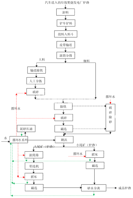 垃圾發(fā)電廠(chǎng)爐渣處理流程 垃圾發(fā)電廠(chǎng)爐渣處理流程